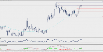 Wykres dzienny EUR/CHF; Źródło: TMS Trader