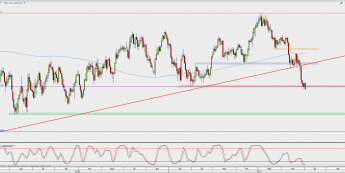 Wykres dzienny USD/CAD; Źródło: TMS Direct