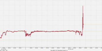 Wykres tickowy EUR/SEK. Źródło: Bloomberg