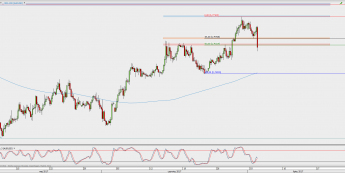 Wykres 4-godzinowy AUD/USD; Źródło: TMS Direct