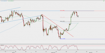 Wykres 4-godzinowy GBP/USD; Źródło: TMS Direct