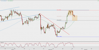 Wykres 4-godzinowy GBP/USD; Źródło: TMS Direct