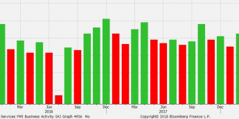 Indeks PMI dla brytyjskich usług. Źródło: Bloomberg