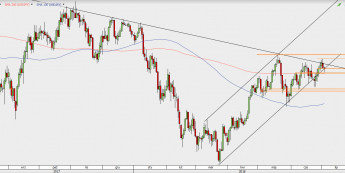 USD/JPY - wykres 1D; Źródło: TMS Direct