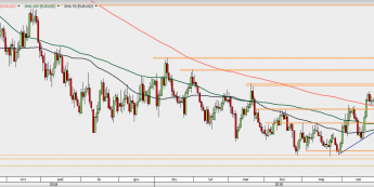 EUR/USD - wykres 1D; Źródło: TMSDirect