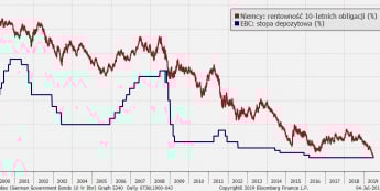 Niemcy: rentowność 10-letnich obligacji skarbowych i stopa depozytowa EBC; Źródło: Bloomberg, TMS Brokers