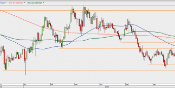 GBP/USD - wykres 1D; Źródło: TMSDirect