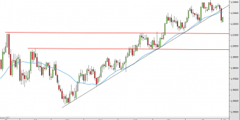 Wykres dzienny kursu GBP/CHF <span>Źródło:TMS Direct<span>