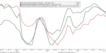 Niemcy: ZEW, Ifo, Sentix <span> Źródło: Bloomberg <span>