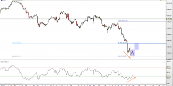 Wykres godzinowy kontraktu CFD na indeks DAX <span> Źródło: TMS Direct<span>