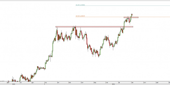 Wykres dzienny kursu USD/CAD<span> Źródło: TMS Direct <span>