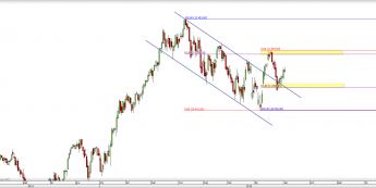 Wykres dzienny CFD na DAX  <span> Źródło: TMS Direct <span>