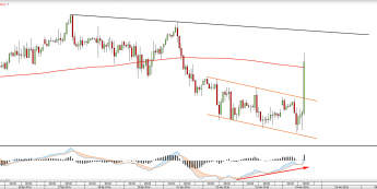 Wykres godzinowy FTSE100 <snap> Źródło: TMS Direct<snap>