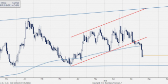 Wykres dzienny EURPLN <snap> Źródło: bloomberg <snap>