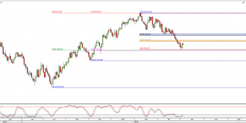 Wykres godzinowy CFD na ropę WTI <span> Źródło: TMS Direct <span>