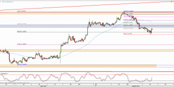 Wykres godzinowy kursu EUR/USD <span> Źródło: TMS Direct <span>