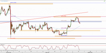 Wykres 4-godzinowy kursu EUR/USD <span> Źródło: TMS Direct <span>
