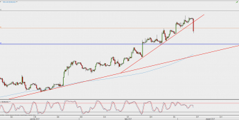 Wykres 4-godzinowy EUR/USD; Źródło: TMS Direct