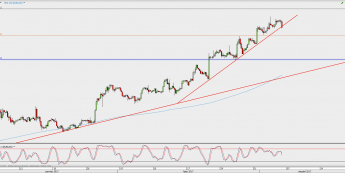 Wykres 4-godzinowy EUR/USD; Źródło: TMS Direct