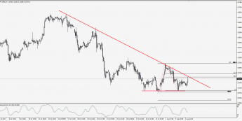 Wykres godzinowy CFD na DAX; Źródło: TMS Trader