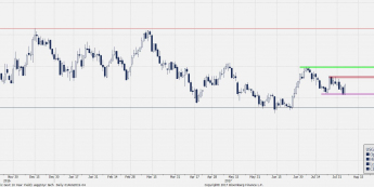 Wykres dzienny USGG10YR; Źródło: Bloomberg