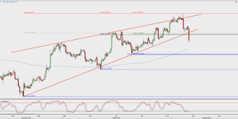 Wykres 4-godzinowy GBP/USD; Źródło: TMS Direct