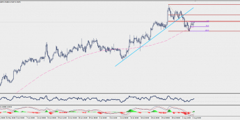 Wykres czterogodzinowy NZD/USD; Źródło: TMS Trader