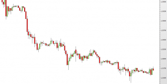 Wkres godzinowy kursu EUR/USD <span> Żródło: TMS Direct <span>
