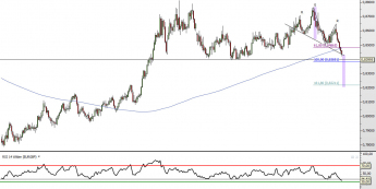 Wkres dzienny kursu EUR/GBP <span> Żródło: TMS Direct <span>