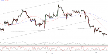 Wykres godzinowy kursu EURUSD <span> Źródło: TMS Direct <span>