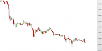 Wkres godzinowy kursu EUR/USD <span> Żródło: TMS Direct <span>