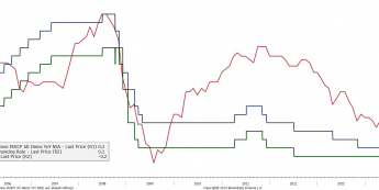 Strefa euro: Stopa procentowe vs. inflacja HICP<SPAN>Źródło: Bloomberg<SPAN>