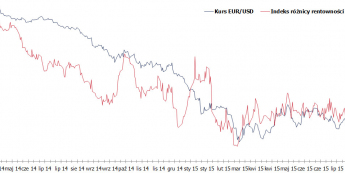 Wykres dzienny indeksu różnicy rentowności długu i EUR/USD <span>Źródło:TMS, Bloomberg<span>