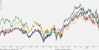 Zmiana wartości europejskich indeksów w 2015 roku (01.01.2015 = 100) <span> Źródło: Bloomberg <span>