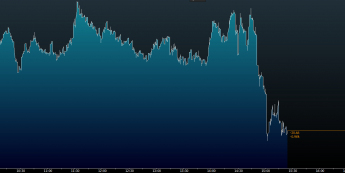 Wykres tickowy WIG20 <span>Źródło:Bloomberg<span>