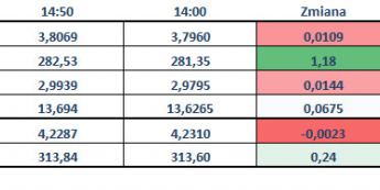 EMEA po NFP: złoty liderem