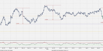 Wykres czterogodzinowy GBP/USD <span>Źródło:Bloomberg <span>