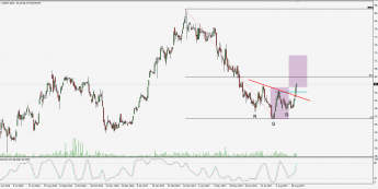 Wykres dzienny CFD na Ciech; Źródło: TMS Trader Wykres dzienny CFD na Ciech; Źródło: TMS Trader