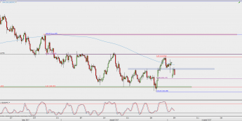 Wykres 4-godzinowy USD/JPY; Źródło: TMS Direct