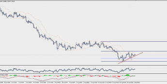 Wykres czterogodzinowy USD/NOK; Źródło: TMS Trader