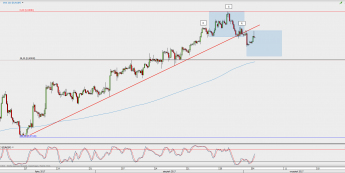Wykres 4-godzinowy kursu EUR/GBP; Źródło: TMS Direct Wykres 4-godzinowy kursu EUR/GBP; Źródło: TMS Direct