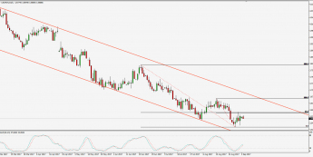 Wykres dzienny USD/PLN; Źródło: TMS Trader Wykres dzienny USD/PLN; Źródło: TMS Trader