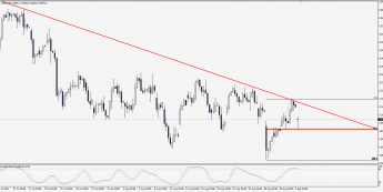 Wykres 4-godzinowy CFD na DAX; Źródło: TMS Trader