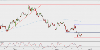 Wykres 4-godzinowy NZD/USD; Źródło: TMS Direct