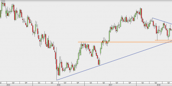 EUR/JPY - wykres tygodniowy; Źródło: TMS Direct