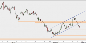GBP/USD - wykres 4H; Źródło: TMS Direct