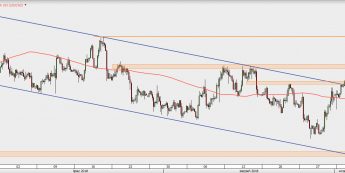 USD/CAD - wykres 4H; Źródło: TMS Direct