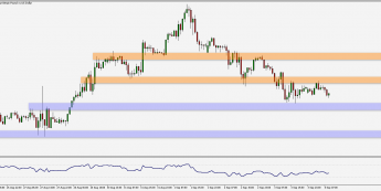 GBP/USD: szukanie kierunku