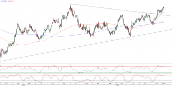 Wykres dzienny kursu EUR/USD