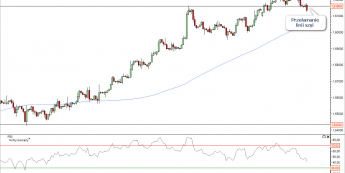 Wykres 4-godzinowy kursu GBP/USD